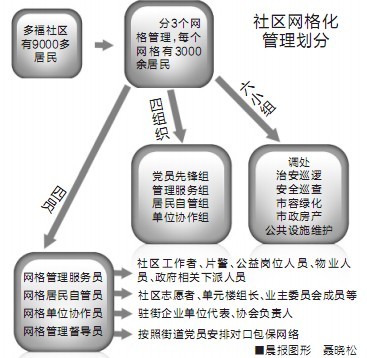 沈阳市沈河区大南街道试行社区网格化管理后工作效率提升 沈河区将在